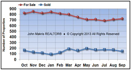 Vero Beach Mainland Market Statistics - For Sale vs Sold - September 2013