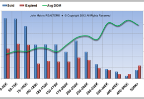 Market Statistics - Mainland - Sold vs Expired and DOM - September 2013