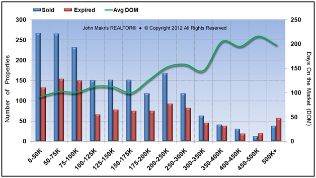 Market Statistics - Mainland - Sold vs Expired and DOM - September 2013