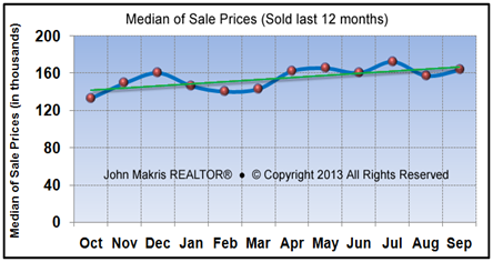 Vero Beach Market Statistics September 2013 - Median of Sale Prices