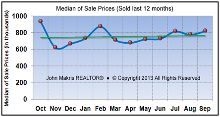 Vero Beach Market Statistics September 2013 - Median of Sale Prices Single Family