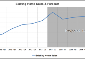 Housing Market Statistics - Existing Home Sales Forecast