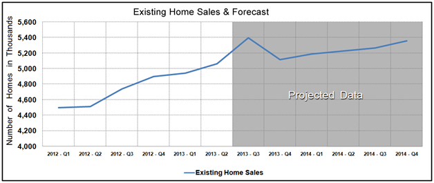 Housing Market Statistics - Existing Home Sales Forecast