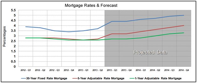 The Housing Market - Mortgage Rates Forecast October 2013