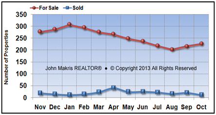 Vero Beach Market Statistics October 2013 - For Sale vs Sold