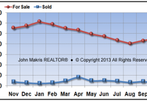 Vero Beach Island Condos Market Statistics - For Sale vs Sold - October 2013