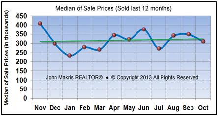 Vero_Beach_Island_Condos_Median_Sale_Prices_October_2013