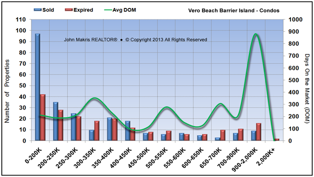 Vero_Beach_Island_Condos_Sold_Expired_DOM_October_2013