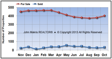 Vero Beach Island Single Family Market Statistics - For Sale vs Sold - October 2013