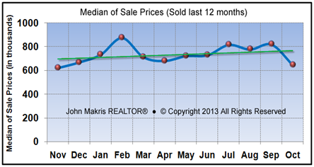 Market Statistics - Island Single Family Median of Sale Prices - October 2013