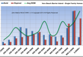 Market Statistics - Island Single Family - Sold vs Expired and DOM - October 2013