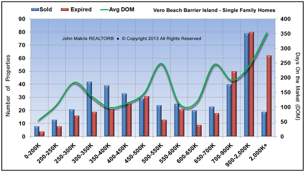 Market Statistics - Island Single Family - Sold vs Expired and DOM - October 2013