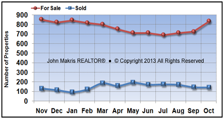 Vero Beach Mainland Market Statistics - For Sale vs Sold - October 2013