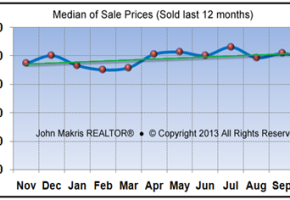 Market Statistics - Mainland Median of Sale Prices - October 2013