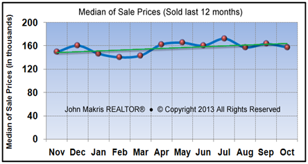 Market Statistics - Mainland Median of Sale Prices - October 2013