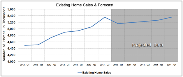 Housing Market Statistics - Existing Home Sales Forecast