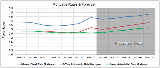 Housing Market Statistics - Mortgage Rates Forecast November 2013