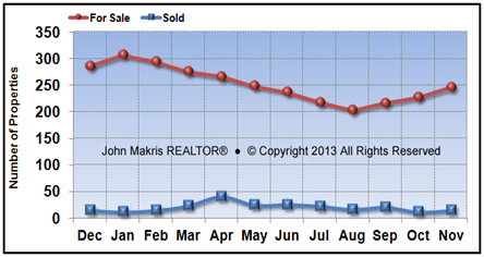 Vero Beach Island Condos Market Statistics - For Sale vs Sold - November 2013