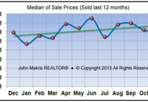 Market Statistics - Island Condos Median of Sale Prices - November 2013