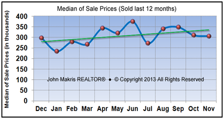 Market Statistics - Island Condos Median of Sale Prices - November 2013