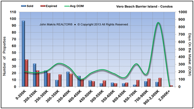 Market Statistics - Island Condos - Sold vs Expired and DOM - November 2013