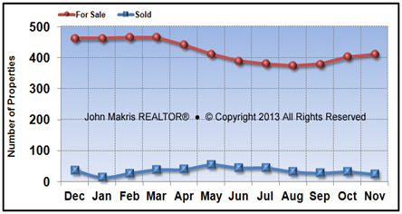 Vero Beach Island Single Family Market Statistics - For Sale vs Sold - November 2013