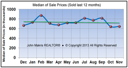 Market Statistics - Island Single Family Median of Sale Prices - November 2013