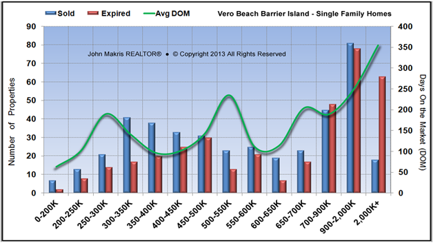 Market Statistics - Island Single Family - Sold vs Expired and DOM - November 2013