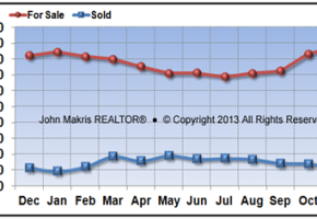 Vero Beach Mainland Market Statistics - For Sale vs Sold - November 2013