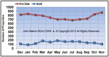 Vero Beach Mainland Market Statistics - For Sale vs Sold - November 2013