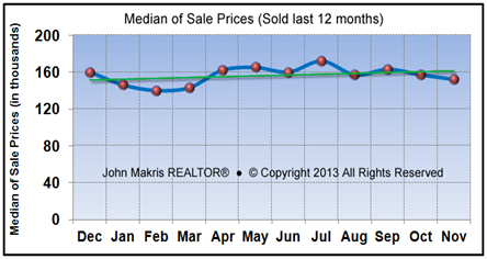 Market Statistics - Mainland Median of Sale Prices - November 2013