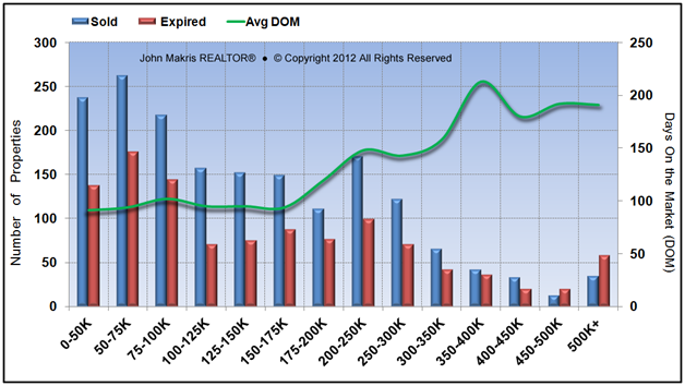 Market Statistics - Mainland - Sold vs Expired and DOM - November 2013