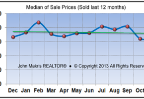 Vero Beach Market Statistics - Island Single Family Median Sale Prices