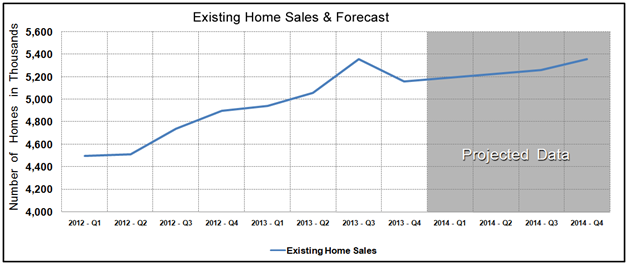 Housing Market Statistics - Existing Home Sales Forecast