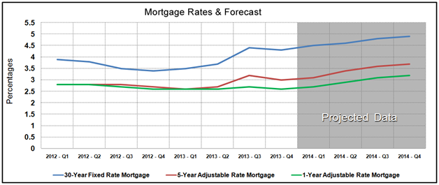 Housing Market Statistics - Mortgage Rates Forecast December 2013