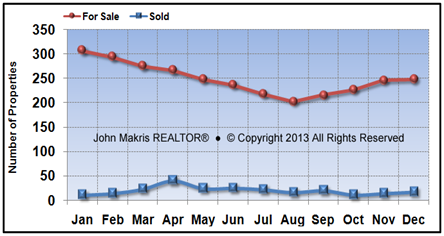 Vero Beach Market Statistics December 2013 - For Sale vs Sold