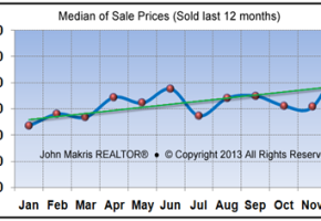 Market Statistics - Island Condos Median of Sale Prices - December 2013