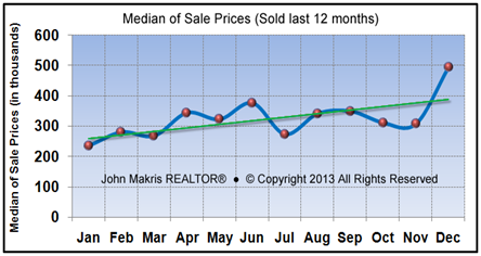 Market Statistics - Island Condos Median of Sale Prices - December 2013