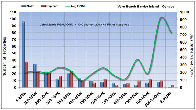 Market Statistics - Island Condos - Sold vs Expired and DOM - December 2013