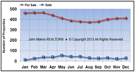 Vero Beach Island Single Family Market Statistics - For Sale vs Sold - December 2013