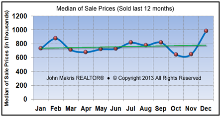 Market Statistics - Island Single Family Median of Sale Prices - December 2013