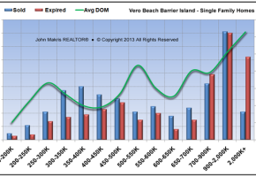 Market Statistics - Island Single Family - Sold vs Expired and DOM - December 2013