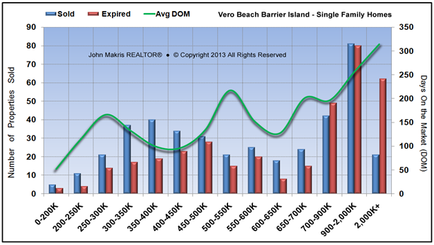 Market Statistics - Island Single Family - Sold vs Expired and DOM - December 2013