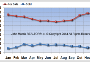 Vero Beach Mainland Market Statistics - For Sale vs Sold - December 2013