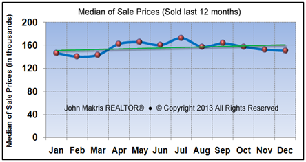 Market Statistics - Mainland Median of Sale Prices - December 2013