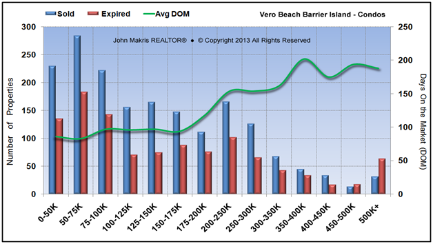 Market Statistics - Mainland - Sold vs Expired and DOM - December 2013