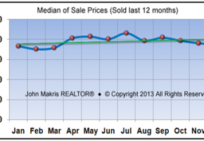 Vero Beach Market Statistics December 2013 - Median of Sale Prices