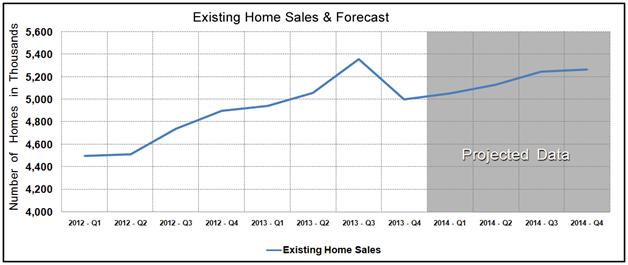 Housing Market Statistics - Existing Home Sales Forecast