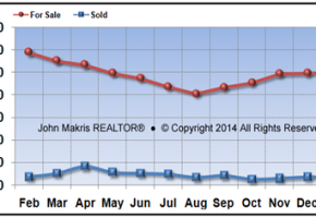 Vero Beach Island Condos Market Statistics - For Sale vs Sold - January 2014