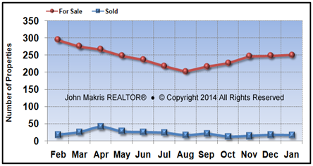 Vero Beach Island Condos Market Statistics - For Sale vs Sold - January 2014